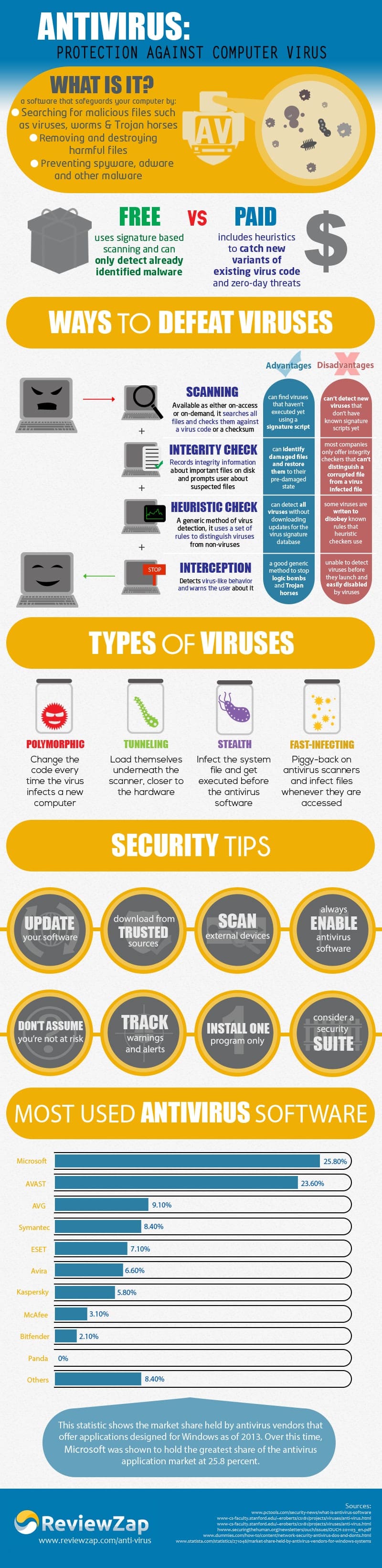 Free antivirus Software vs paid - infographic