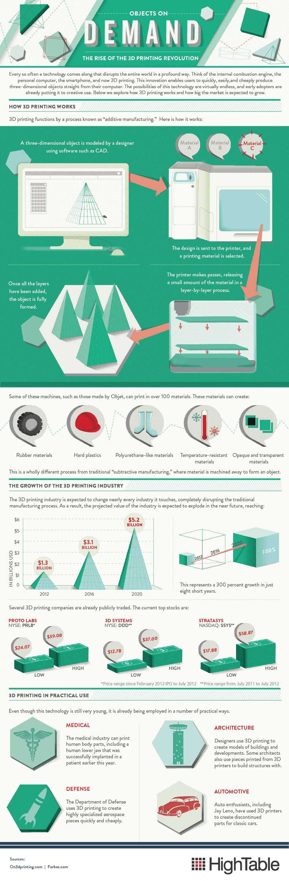 How 3D Printers Work - Infographic