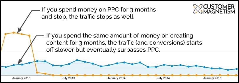 Google Adwords vs Content Marketing Graph 2