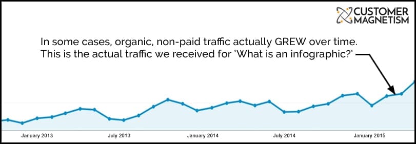 Google Adwords vs Content Marketing Graph 4