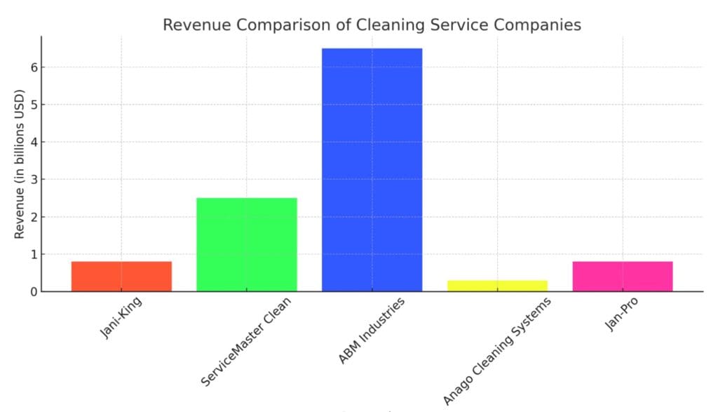 Revenue Comparison Chart of Office Cleaning Companies