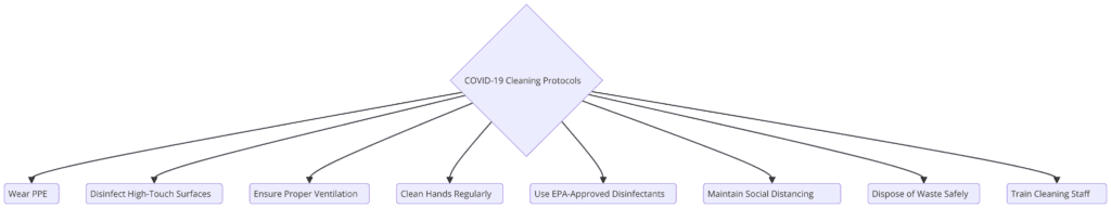 Visual guide to COVID-19 cleaning protocol