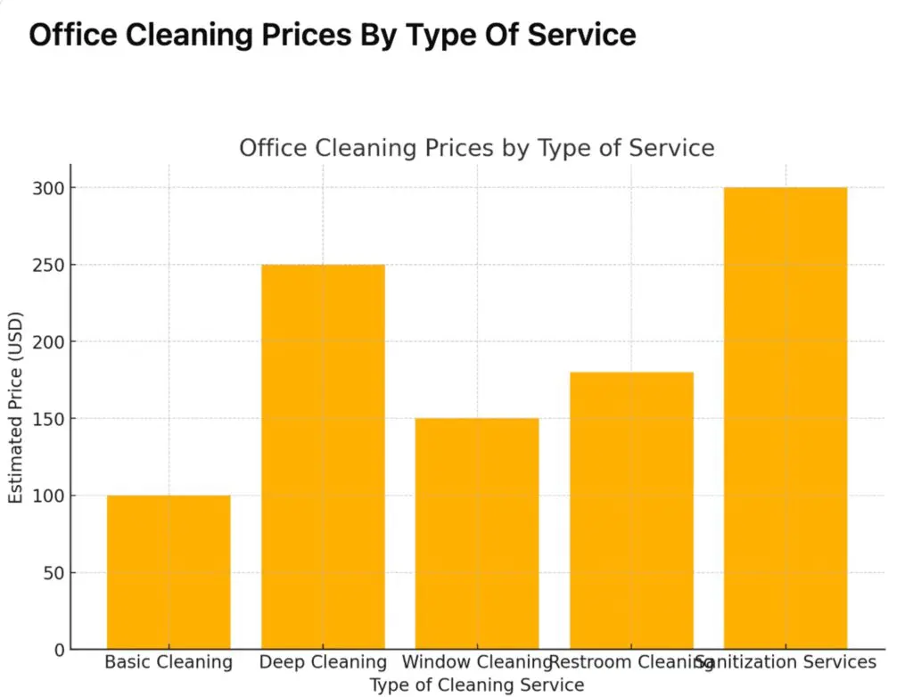 chart showing office cleaning prices by type of cleaning provided