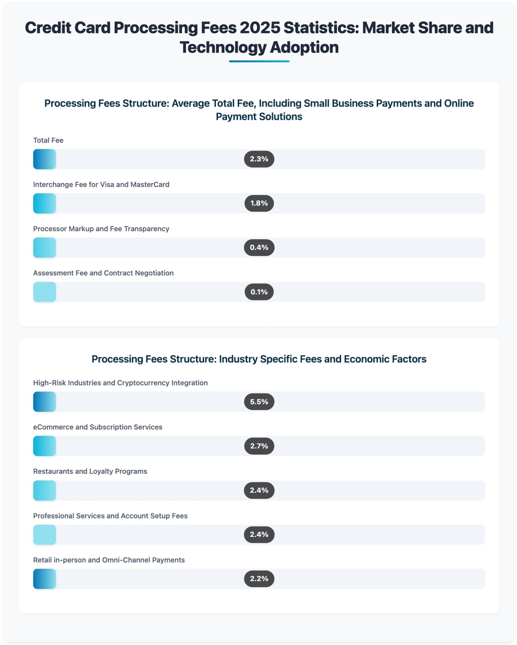 Credit Card Processing Fees 2025 Statistics Infographic