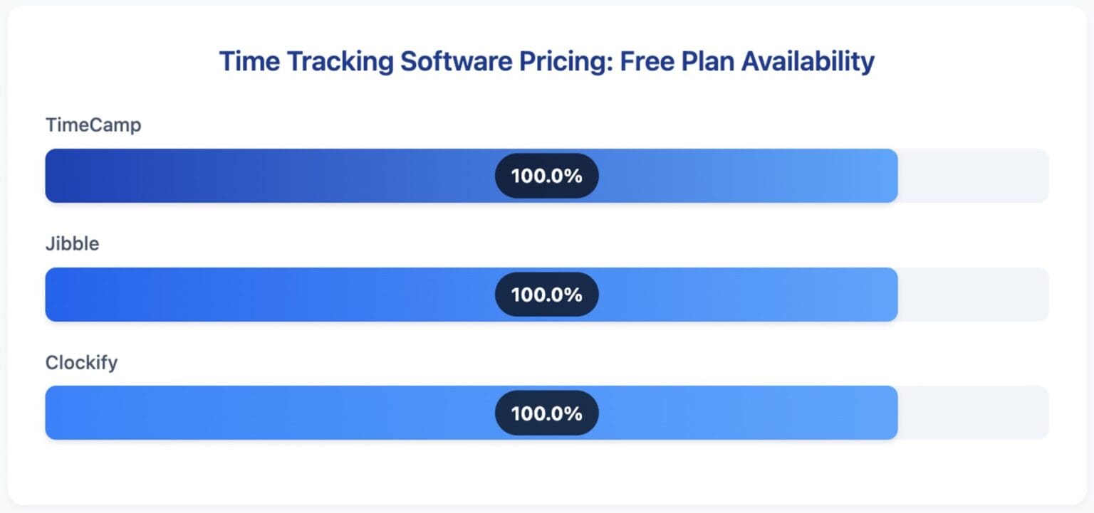 How Much Does Time Tracking Software Cost in 2025?