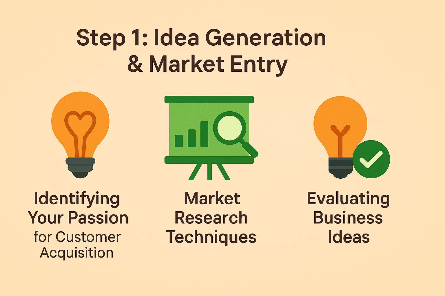 Step 1: Idea Generation and Market Entry Step 1: Idea Generation and Market Entry